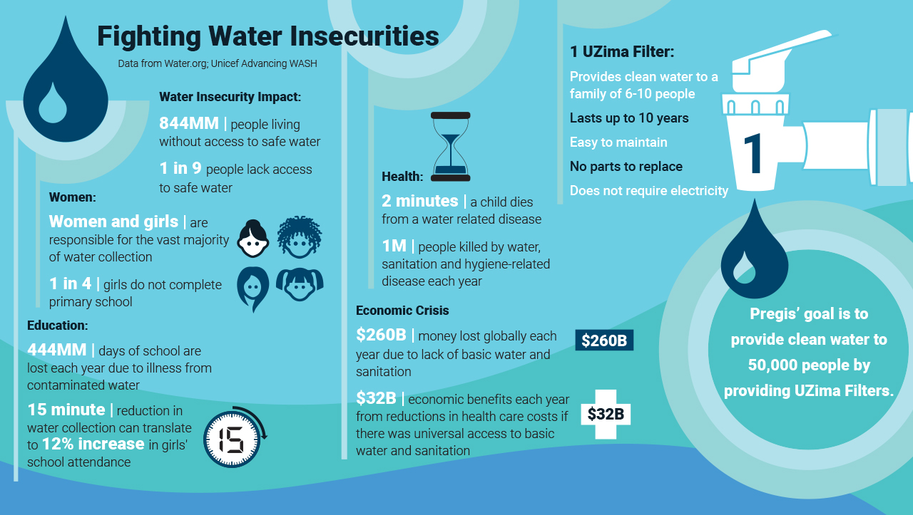 Pregis Water Infographic